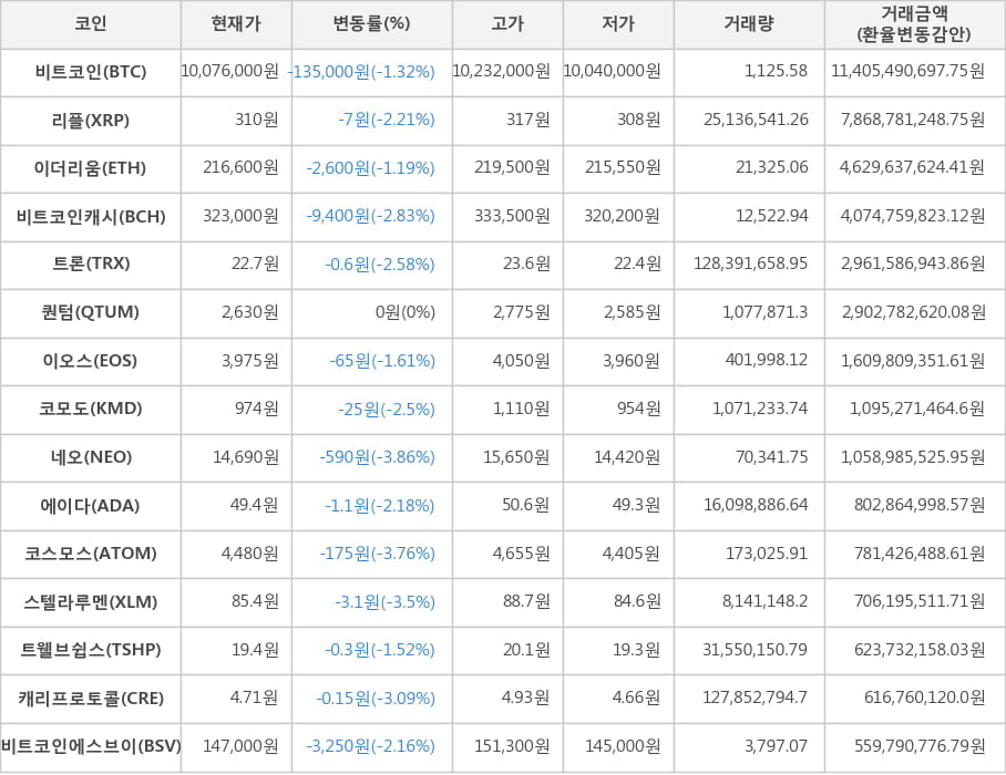 비트코인, 리플, 이더리움, 비트코인캐시, 트론, 퀀텀, 이오스, 코모도, 네오, 에이다, 코스모스, 스텔라루멘, 트웰브쉽스, 캐리프로토콜, 비트코인에스브이