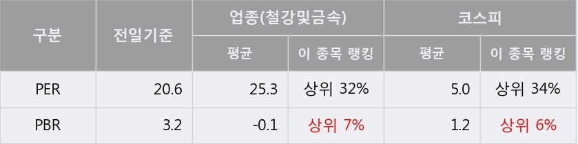 '남선알미늄' 5% 이상 상승, 단기·중기 이평선 정배열로 상승세