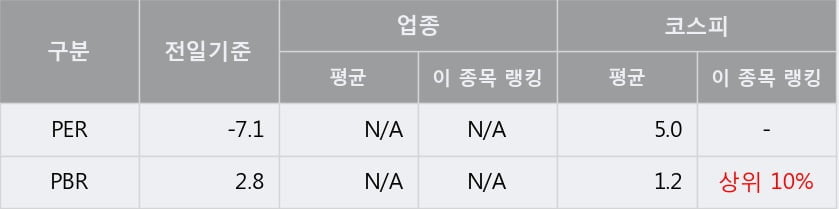 '넥스트사이언스' 상한가↑ 도달, 단기·중기 이평선 정배열로 상승세