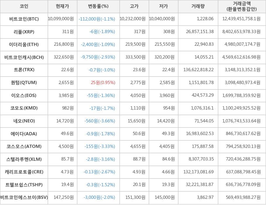 비트코인, 리플, 이더리움, 비트코인캐시, 트론, 퀀텀, 이오스, 코모도, 네오, 에이다, 코스모스, 스텔라루멘, 캐리프로토콜, 트웰브쉽스, 비트코인에스브이