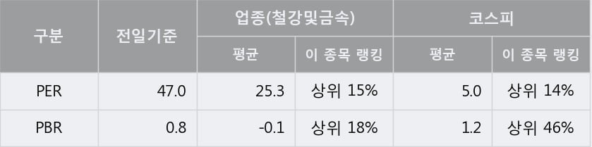 '부국철강' 5% 이상 상승, 단기·중기 이평선 정배열로 상승세