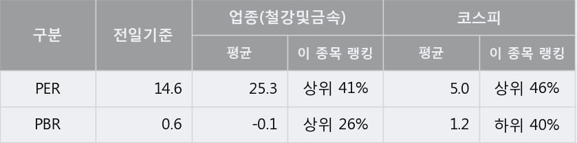 '서원' 5% 이상 상승, 단기·중기 이평선 정배열로 상승세