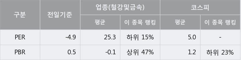 '한국특수형강' 상한가↑ 도달, 주가 상승 중, 단기간 골든크로스 형성