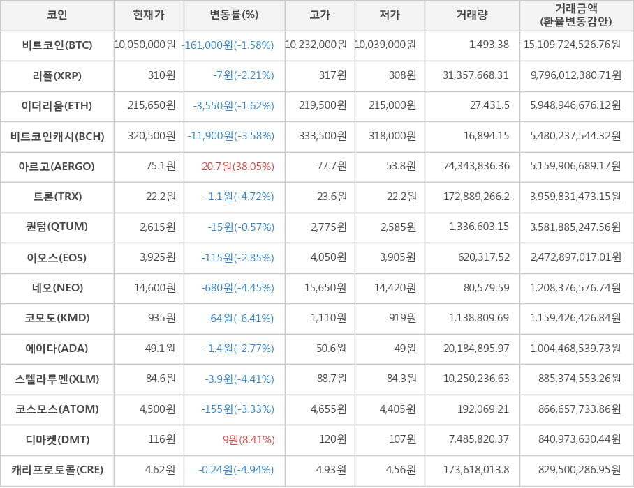 비트코인, 리플, 이더리움, 비트코인캐시, 아르고, 트론, 퀀텀, 이오스, 네오, 코모도, 에이다, 스텔라루멘, 코스모스, 디마켓, 캐리프로토콜