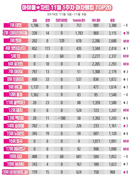 태연, 아이돌차트 아차랭킹 2주 연속 1위…(여자)아이들 2위 급상승