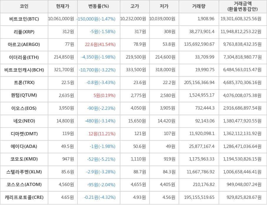 비트코인, 리플, 아르고, 이더리움, 비트코인캐시, 트론, 퀀텀, 이오스, 네오, 디마켓, 에이다, 코모도, 스텔라루멘, 코스모스, 캐리프로토콜