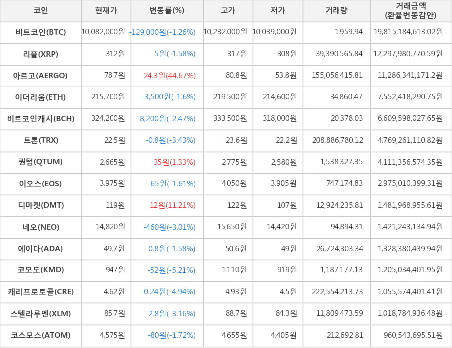 비트코인, 리플, 아르고, 이더리움, 비트코인캐시, 트론, 퀀텀, 이오스, 디마켓, 네오, 에이다, 코모도, 캐리프로토콜, 스텔라루멘, 코스모스