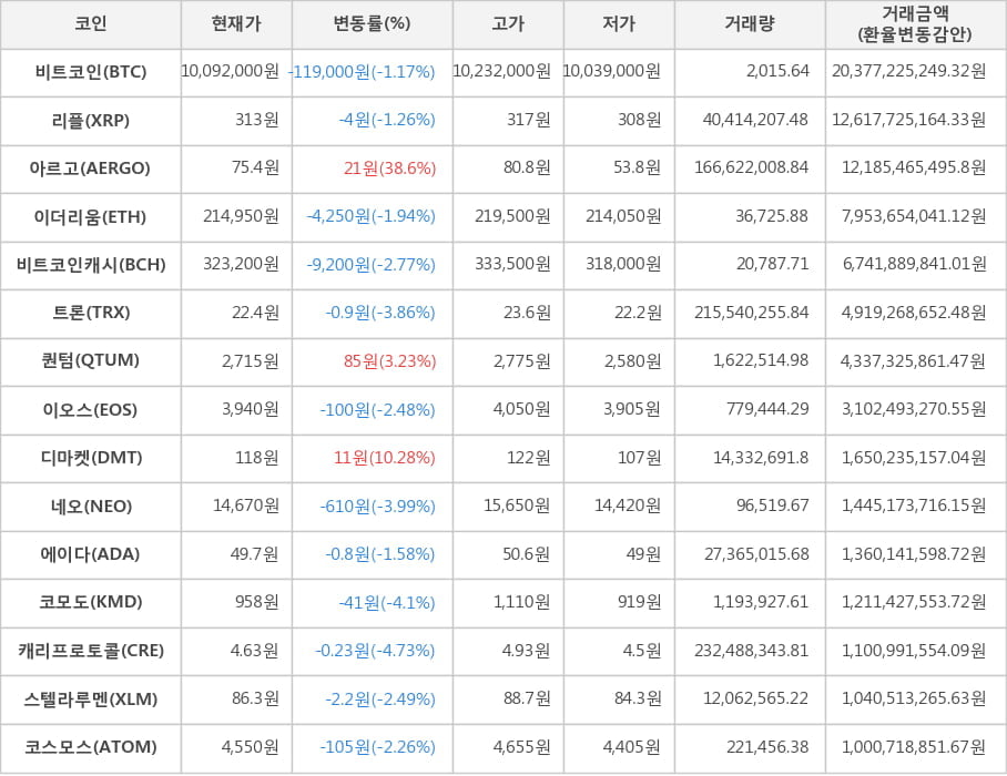 비트코인, 리플, 아르고, 이더리움, 비트코인캐시, 트론, 퀀텀, 이오스, 디마켓, 네오, 에이다, 코모도, 캐리프로토콜, 스텔라루멘, 코스모스