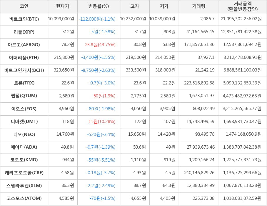 비트코인, 리플, 아르고, 이더리움, 비트코인캐시, 트론, 퀀텀, 이오스, 디마켓, 네오, 에이다, 코모도, 캐리프로토콜, 스텔라루멘, 코스모스