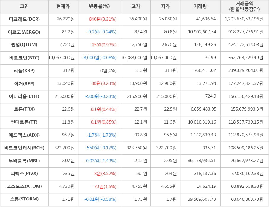 비트코인, 디크레드, 아르고, 퀀텀, 리플, 어거, 이더리움, 트론, 썬더토큰, 애드엑스, 비트코인캐시, 무비블록, 피벡스, 코스모스, 스톰