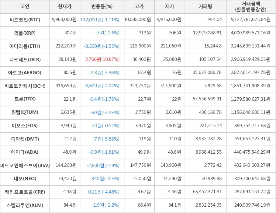 비트코인, 리플, 이더리움, 디크레드, 아르고, 비트코인캐시, 트론, 퀀텀, 이오스, 디마켓, 에이다, 비트코인에스브이, 네오, 캐리프로토콜, 스텔라루멘