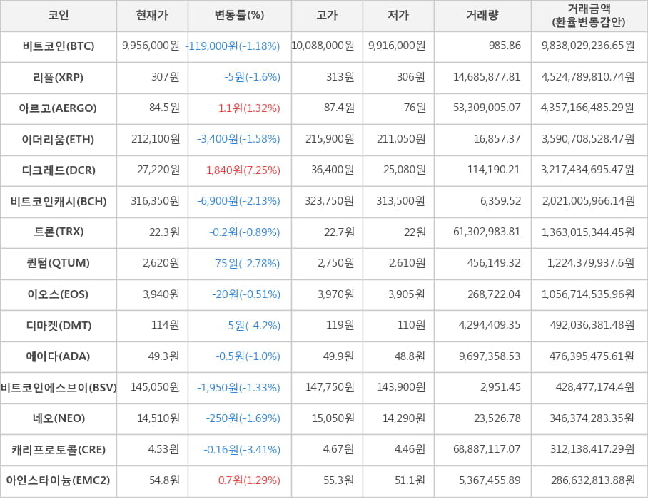 비트코인, 리플, 아르고, 이더리움, 디크레드, 비트코인캐시, 트론, 퀀텀, 이오스, 디마켓, 에이다, 비트코인에스브이, 네오, 캐리프로토콜, 아인스타이늄