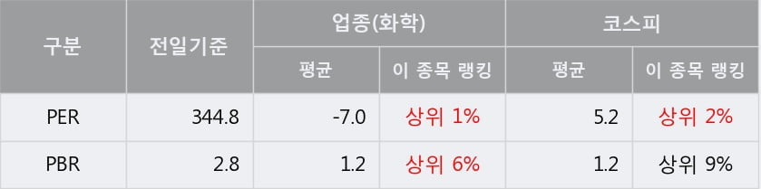 '보락' 5% 이상 상승, 단기·중기 이평선 정배열로 상승세