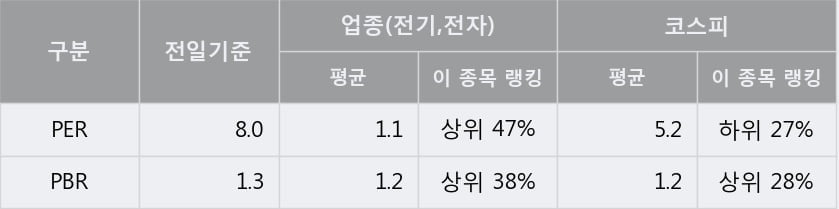 'DB하이텍' 52주 신고가 경신, 단기·중기 이평선 정배열로 상승세