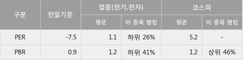 '주연테크' 5% 이상 상승, 단기·중기 이평선 정배열로 상승세