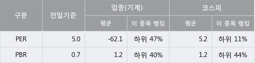 '디와이파워' 5% 이상 상승, 전일 종가 기준 PER 5.0배, PBR 0.7배, 저PER