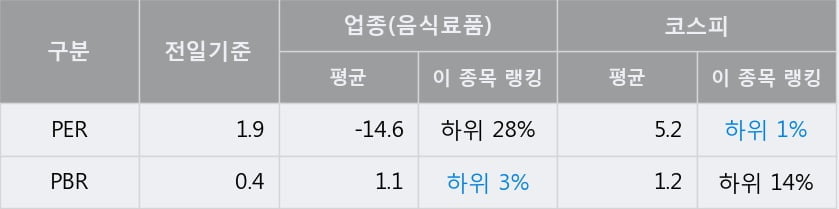 '사조대림' 5% 이상 상승, 전일 종가 기준 PER 1.9배, PBR 0.4배, 저PER