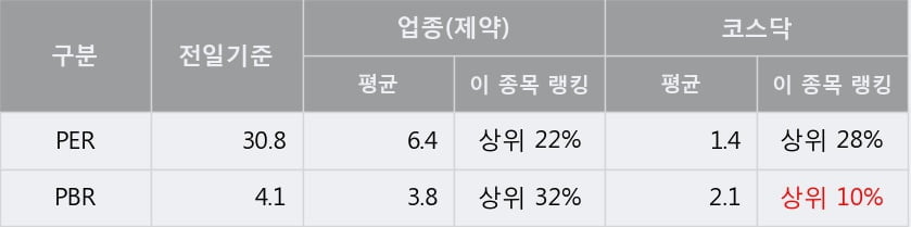 '씨젠' 10% 이상 상승, 단기·중기 이평선 정배열로 상승세