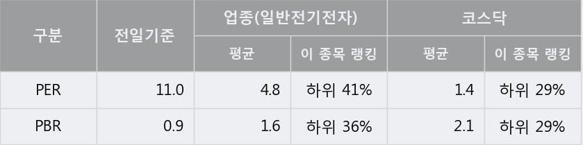 '삼진' 10% 이상 상승, 주가 상승 중, 단기간 골든크로스 형성