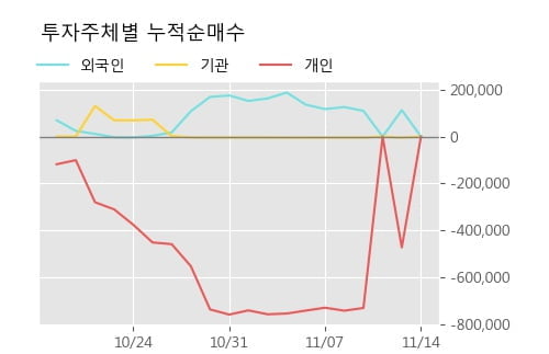 '지코' 5% 이상 상승, 주가 반등으로 5일 이평선 넘어섬, 단기 이평선 역배열 구간