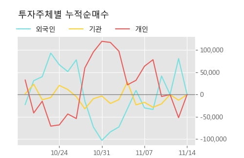 '큐로' 5% 이상 상승, 주가 상승 중, 단기간 골든크로스 형성