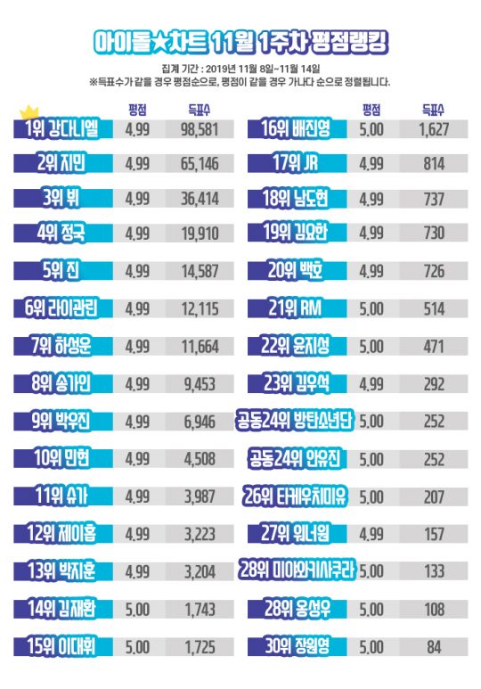 아이돌 차트 11월 1주차 평점랭킹. /사진제공=아이돌차트