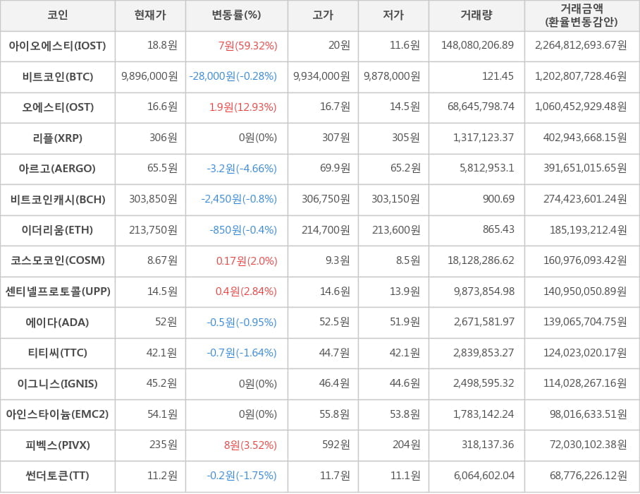 비트코인, 아이오에스티, 오에스티, 리플, 아르고, 비트코인캐시, 이더리움, 코스모코인, 센티넬프로토콜, 에이다, 티티씨, 이그니스, 아인스타이늄, 피벡스, 썬더토큰