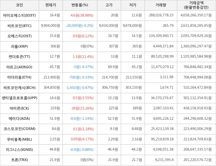 비트코인, 아이오에스티, 오에스티, 리플, 썬더토큰, 아르고, 이더리움, 비트코인캐시, 센티넬프로토콜, 아이콘, 에이다, 코스모코인, 무비블록, 이그니스, 트론