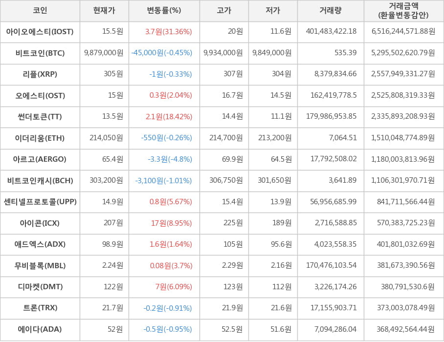 비트코인, 아이오에스티, 리플, 오에스티, 썬더토큰, 이더리움, 아르고, 비트코인캐시, 센티넬프로토콜, 아이콘, 애드엑스, 무비블록, 디마켓, 트론, 에이다