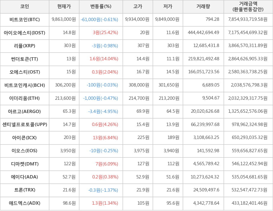 비트코인, 아이오에스티, 리플, 썬더토큰, 오에스티, 비트코인캐시, 이더리움, 아르고, 센티넬프로토콜, 아이콘, 이오스, 디마켓, 에이다, 트론, 애드엑스