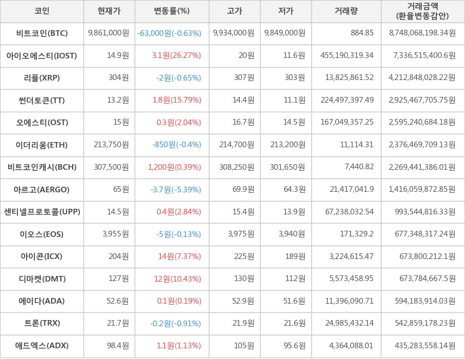 비트코인, 아이오에스티, 리플, 썬더토큰, 오에스티, 이더리움, 비트코인캐시, 아르고, 센티넬프로토콜, 이오스, 아이콘, 디마켓, 에이다, 트론, 애드엑스