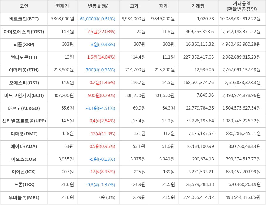 비트코인, 아이오에스티, 리플, 썬더토큰, 이더리움, 오에스티, 비트코인캐시, 아르고, 센티넬프로토콜, 디마켓, 에이다, 이오스, 아이콘, 트론, 무비블록