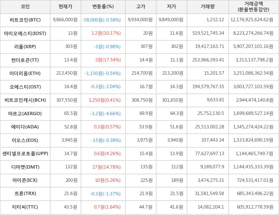 비트코인, 아이오에스티, 리플, 썬더토큰, 이더리움, 오에스티, 비트코인캐시, 아르고, 에이다, 이오스, 센티넬프로토콜, 디마켓, 아이콘, 트론, 티티씨