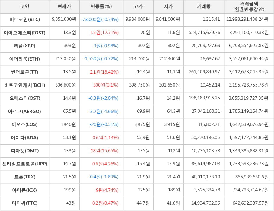 비트코인, 아이오에스티, 리플, 이더리움, 썬더토큰, 비트코인캐시, 오에스티, 아르고, 이오스, 에이다, 디마켓, 센티넬프로토콜, 트론, 아이콘, 티티씨