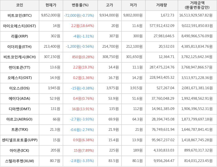 비트코인, 아이오에스티, 리플, 이더리움, 비트코인캐시, 썬더토큰, 오에스티, 이오스, 에이다, 디마켓, 아르고, 트론, 센티넬프로토콜, 아이콘, 스텔라루멘