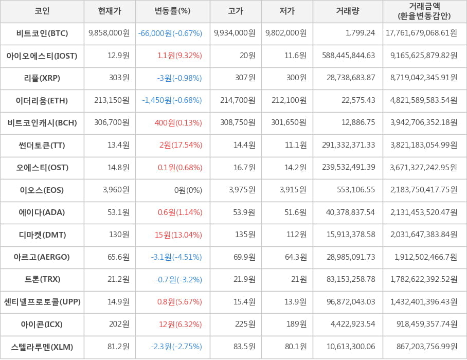 비트코인, 아이오에스티, 리플, 이더리움, 비트코인캐시, 썬더토큰, 오에스티, 이오스, 에이다, 디마켓, 아르고, 트론, 센티넬프로토콜, 아이콘, 스텔라루멘