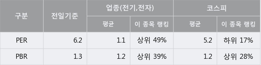 'SK하이닉스' 52주 신고가 경신, 단기·중기 이평선 정배열로 상승세