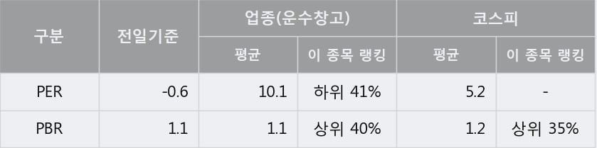 '흥아해운' 52주 신고가 경신, 단기·중기 이평선 정배열로 상승세