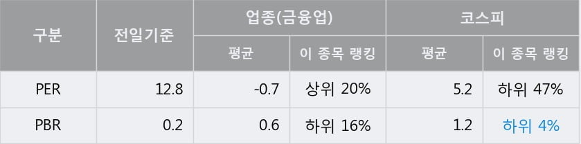 'DRB동일' 5% 이상 상승, 단기·중기 이평선 정배열로 상승세