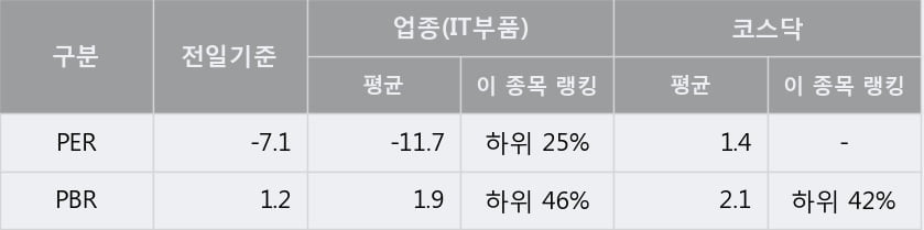 '파인텍' 10% 이상 상승, 단기·중기 이평선 정배열로 상승세