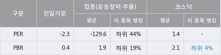 '모베이스전자' 10% 이상 상승, 주가 반등 시도, 단기·중기 이평선 역배열