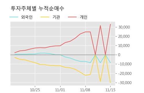 'S&T중공업' 5% 이상 상승, 주가 상승 중, 단기간 골든크로스 형성