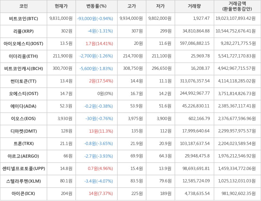 비트코인, 리플, 아이오에스티, 이더리움, 비트코인캐시, 썬더토큰, 오에스티, 에이다, 이오스, 디마켓, 트론, 아르고, 센티넬프로토콜, 스텔라루멘, 아이콘