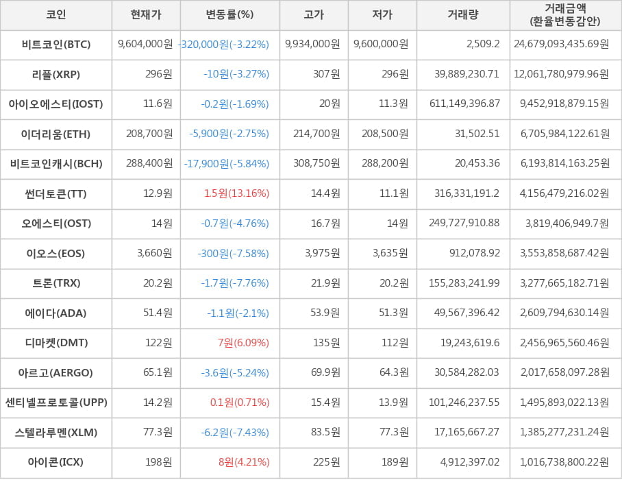 비트코인, 리플, 아이오에스티, 이더리움, 비트코인캐시, 썬더토큰, 오에스티, 이오스, 트론, 에이다, 디마켓, 아르고, 센티넬프로토콜, 스텔라루멘, 아이콘