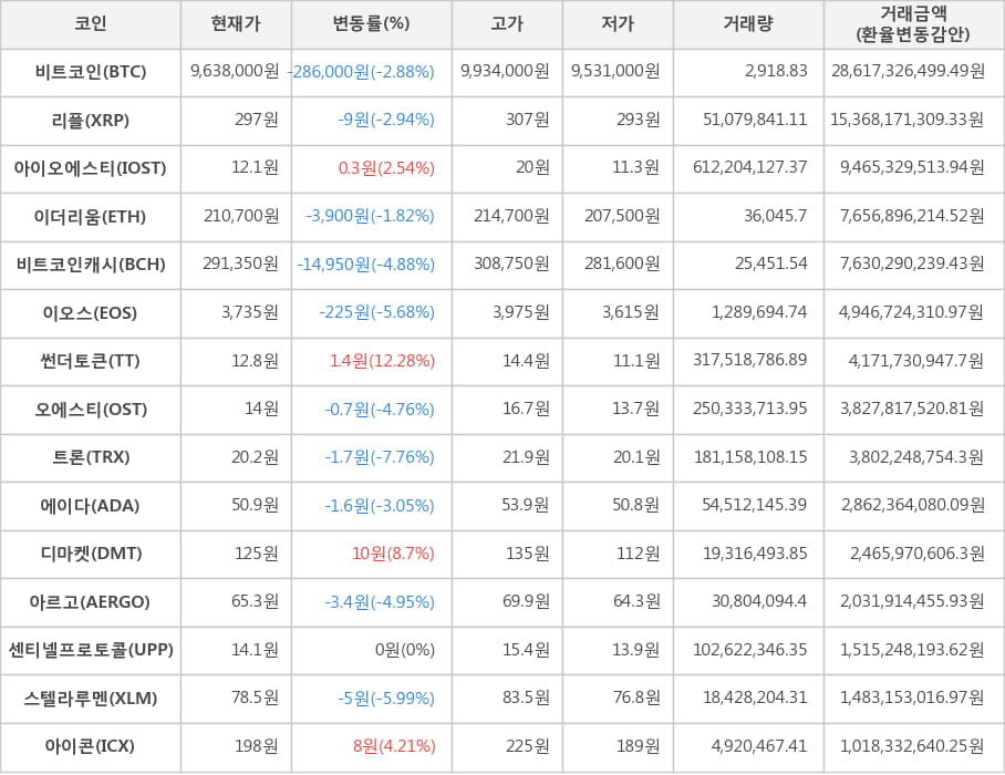 비트코인, 리플, 아이오에스티, 이더리움, 비트코인캐시, 이오스, 썬더토큰, 오에스티, 트론, 에이다, 디마켓, 아르고, 센티넬프로토콜, 스텔라루멘, 아이콘