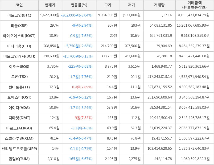 비트코인, 리플, 아이오에스티, 이더리움, 비트코인캐시, 이오스, 트론, 썬더토큰, 오에스티, 에이다, 디마켓, 아르고, 스텔라루멘, 센티넬프로토콜, 퀀텀