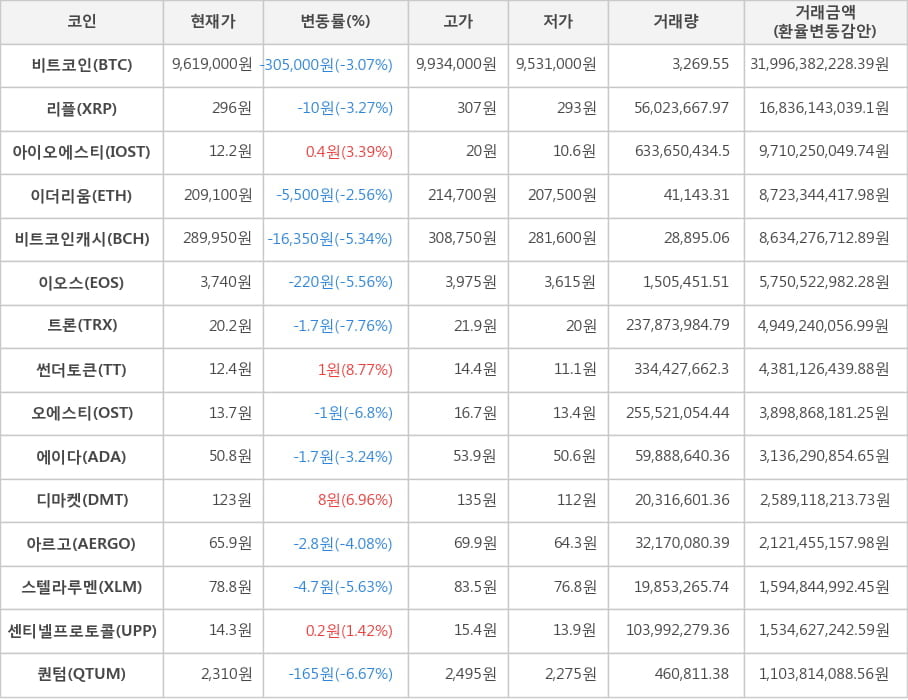 비트코인, 리플, 아이오에스티, 이더리움, 비트코인캐시, 이오스, 트론, 썬더토큰, 오에스티, 에이다, 디마켓, 아르고, 스텔라루멘, 센티넬프로토콜, 퀀텀