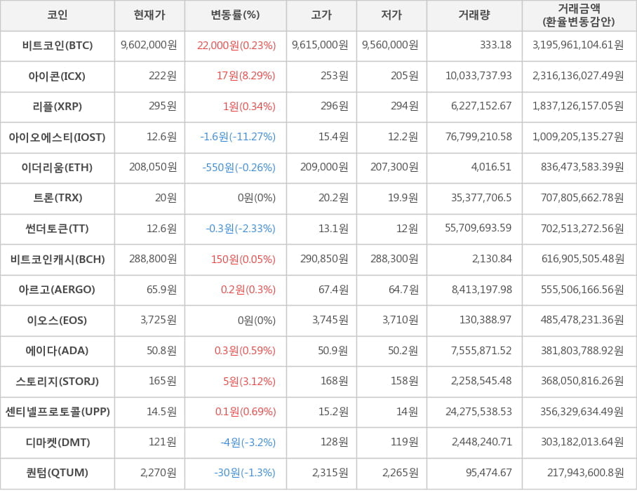 비트코인, 아이콘, 리플, 아이오에스티, 이더리움, 트론, 썬더토큰, 비트코인캐시, 아르고, 이오스, 에이다, 스토리지, 센티넬프로토콜, 디마켓, 퀀텀