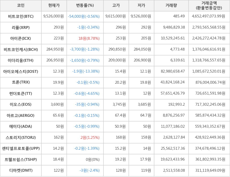 비트코인, 리플, 아이콘, 비트코인캐시, 이더리움, 아이오에스티, 트론, 썬더토큰, 이오스, 아르고, 에이다, 스토리지, 센티넬프로토콜, 트웰브쉽스, 디마켓