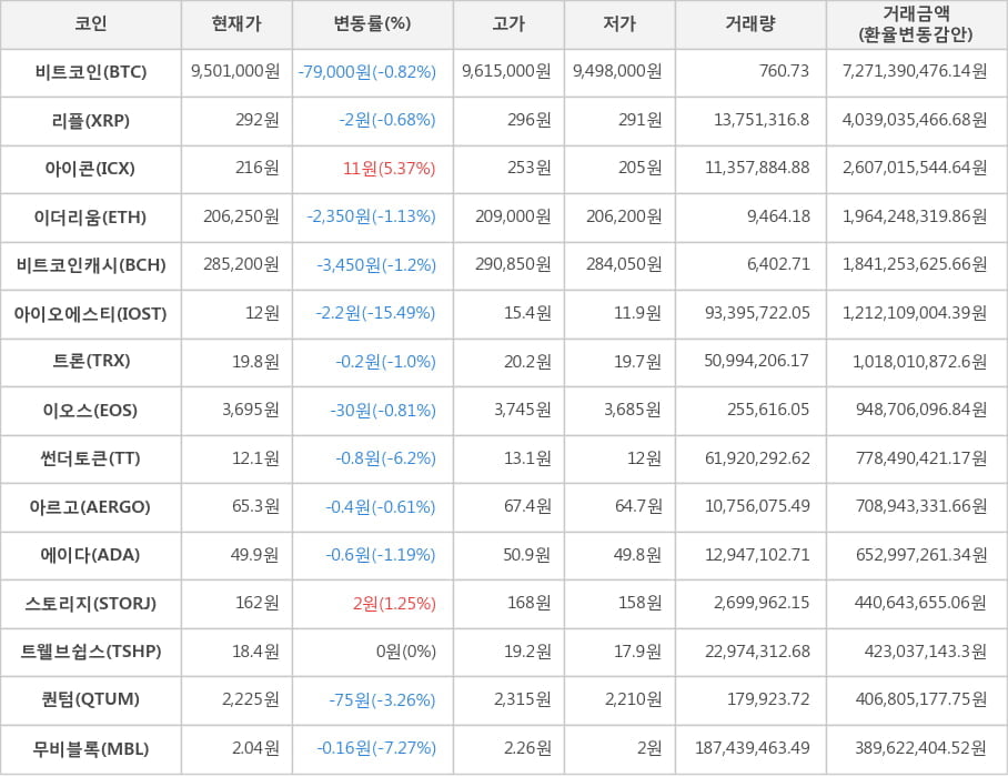 비트코인, 리플, 아이콘, 이더리움, 비트코인캐시, 아이오에스티, 트론, 이오스, 썬더토큰, 아르고, 에이다, 스토리지, 트웰브쉽스, 퀀텀, 무비블록